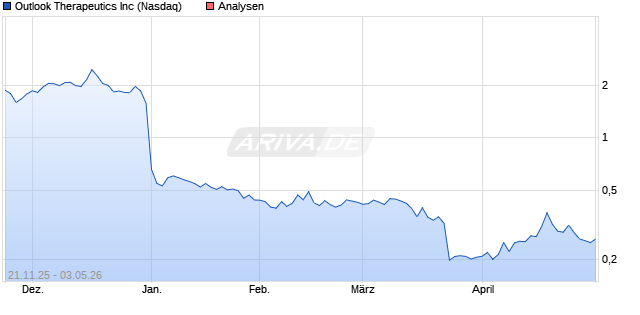 Outlook Therapeutics Inc Aktie