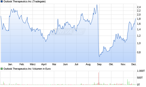 Outlook Therapeutics Aktie Chart