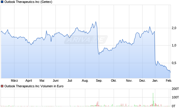 Outlook Therapeutics Aktie Chart