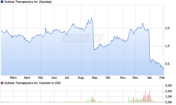 Outlook Therapeutics Aktie Chart