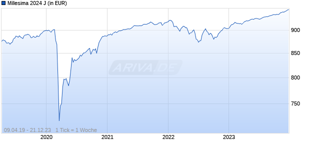 Millesima 2024 J Chart