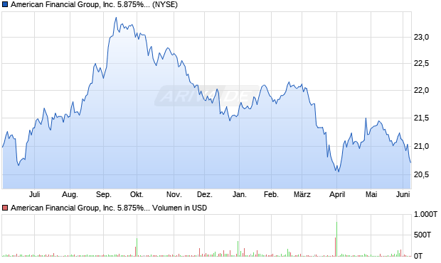 American Financial Group Aktie Chart
