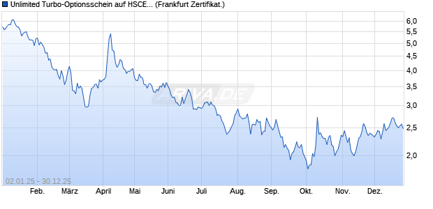 Unlimited Turbo-Optionsschein auf HSCEI [Soci&eacute;t&eacute; G. (WKN: CU1S51) Chart