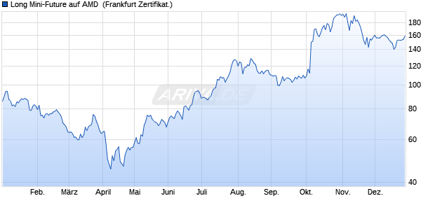 Long Mini-Future auf AMD [Vontobel] (WKN: VF3WQ2) Chart