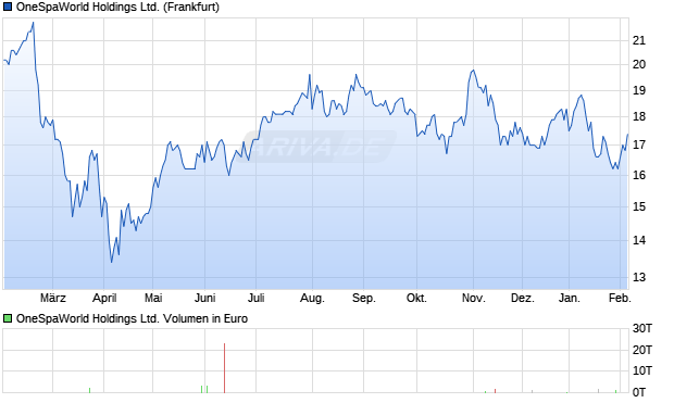 OneSpaWorld Aktie Chart