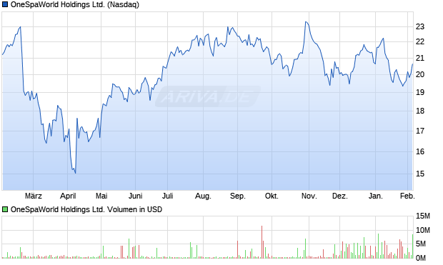 OneSpaWorld Aktie Chart