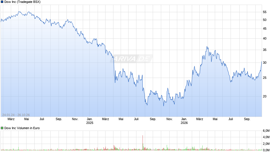 Dow Chart