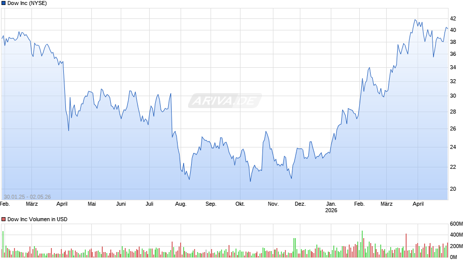 Dow Chart