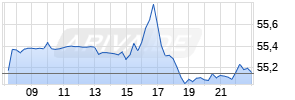 Dow Realtime-Chart