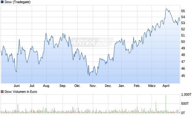 Dow Aktie Chart