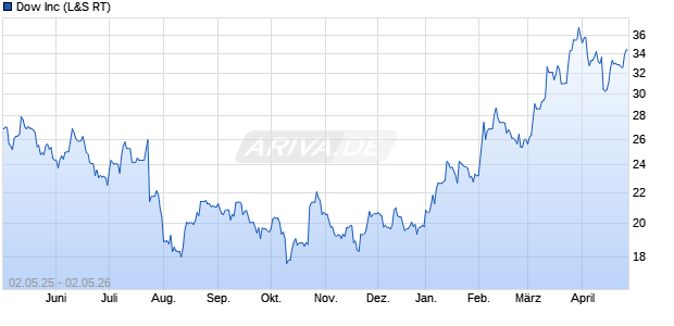 Dow Aktie Chart
