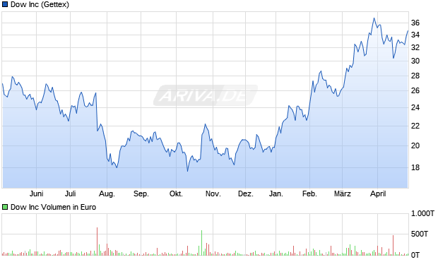 Dow Aktie Chart