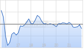 Dow Inc Chart