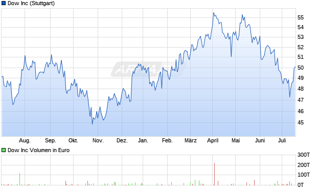 Dow Aktie Chart