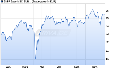 Performance des BNPP Easy MSCI EUROPE SRI PAB UCITS ETF C (WKN A2PFV1, ISIN LU1753045332)