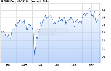 Performance des BNPP Easy MSCI EUROPE SRI PAB UCITS ETF C (WKN A2PFV1, ISIN LU1753045332)