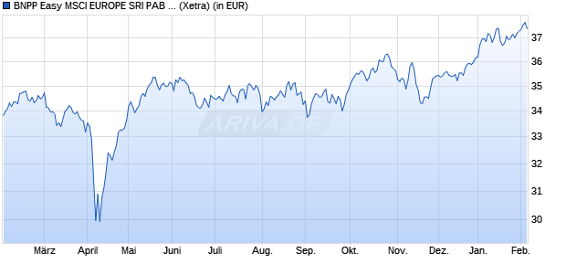 Performance des BNPP Easy MSCI EUROPE SRI PAB UCITS ETF C (WKN A2PFV1, ISIN LU1753045332)