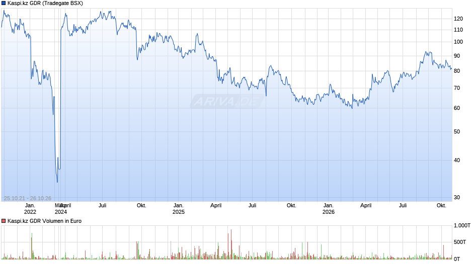 Kaspi.kz Aktie (GDR) Chart