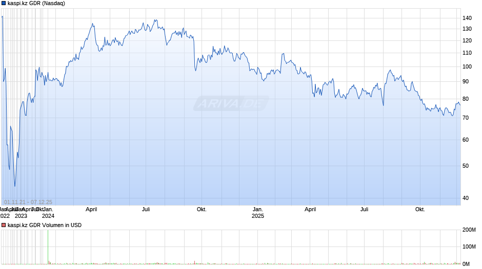 kaspi.kz Aktie (GDR) Chart