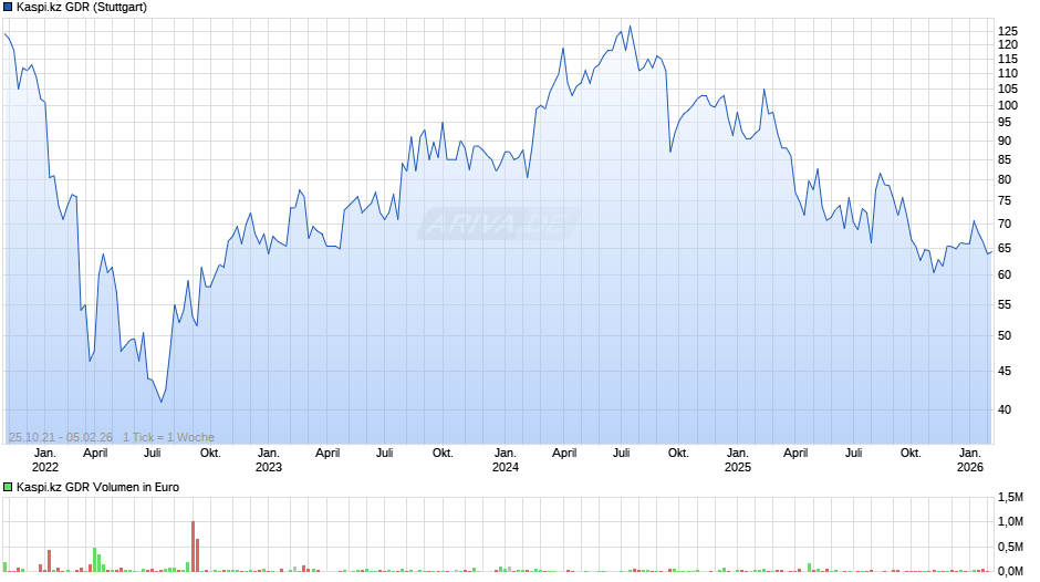Kaspi.kz Aktie (GDR) Chart