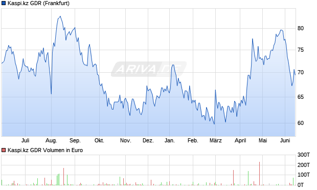 Kaspi.kz Aktie (GDR) Chart