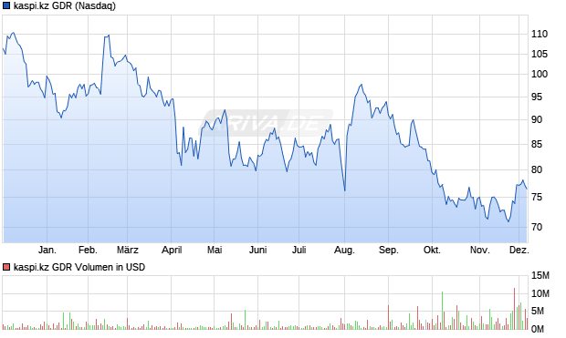 kaspi.kz Aktie (GDR) Chart