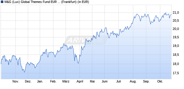 Performance des M&G (Lux) Global Themes Fund EUR A acc (WKN A2PER8, ISIN LU1670628491)