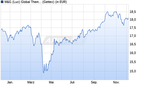 Performance des M&G (Lux) Global Themes Fund EUR A acc (WKN A2PER8, ISIN LU1670628491)