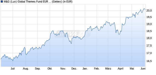 Performance des M&G (Lux) Global Themes Fund EUR A acc (WKN A2PER8, ISIN LU1670628491)