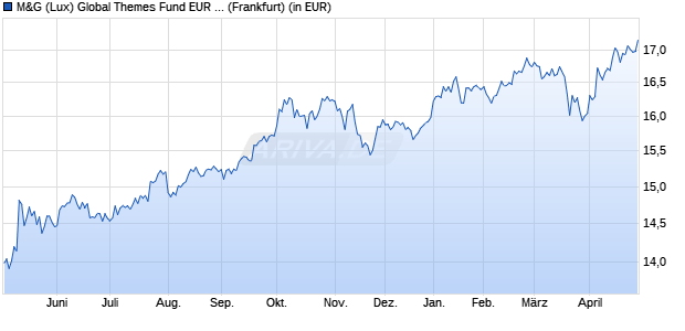 Performance des M&G (Lux) Global Themes Fund EUR A dist (WKN A2PER9, ISIN LU1670628574)