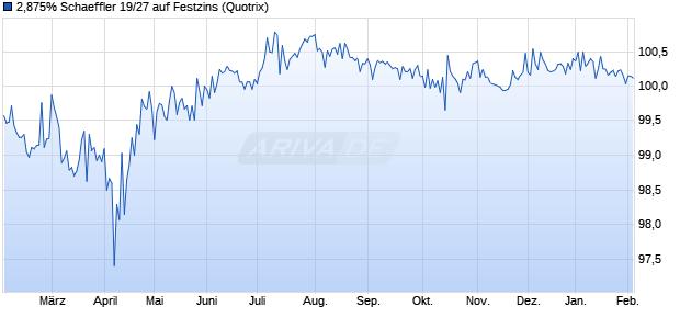2,875% Schaeffler 19/27 auf Festzins (WKN A2YB7B, ISIN DE000A2YB7B5) Chart