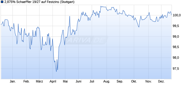 2,875% Schaeffler 19/27 auf Festzins (WKN A2YB7B, ISIN DE000A2YB7B5) Chart