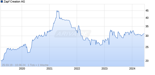 Zapf Creation AG Chart