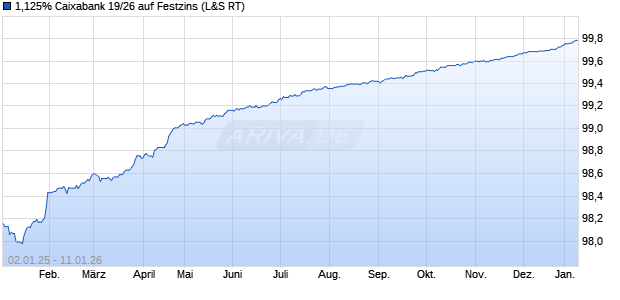 1,125% Caixabank 19/26 auf Festzins (WKN A2RZTQ, ISIN XS1968846532) Chart
