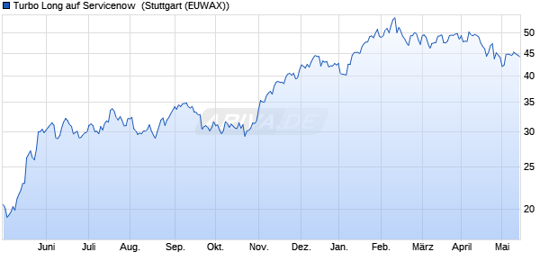 Turbo Long auf Servicenow [Morgan Stanley & Co. Int. (WKN: MC0U0F) Chart