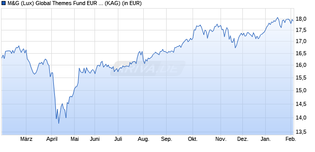 Performance des M&G (Lux) Global Themes Fund EUR C dist (WKN A2PESB, ISIN LU1670628814)
