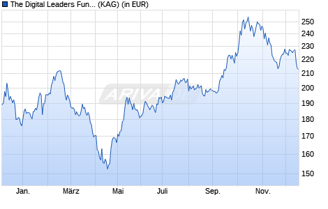 Performance des The Digital Leaders Fund I (WKN A2PB6M, ISIN DE000A2PB6M5)
