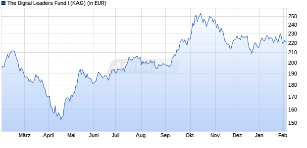 Performance des The Digital Leaders Fund I (WKN A2PB6M, ISIN DE000A2PB6M5)