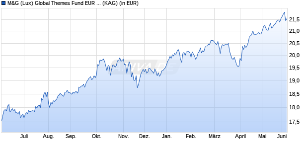 Performance des M&G (Lux) Global Themes Fund EUR C acc (WKN A2PESA, ISIN LU1670628657)