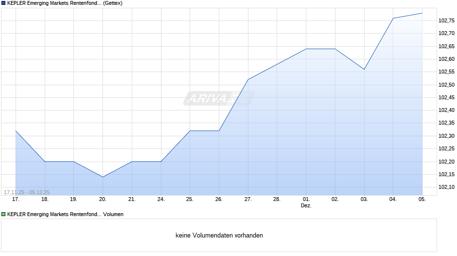 KEPLER Emerging Markets Rentenfonds (A) Chart