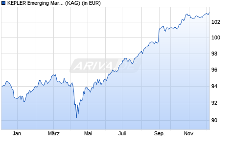 Performance des KEPLER Emerging Markets Rentenfonds (A) (WKN 164687, ISIN AT0000718580)