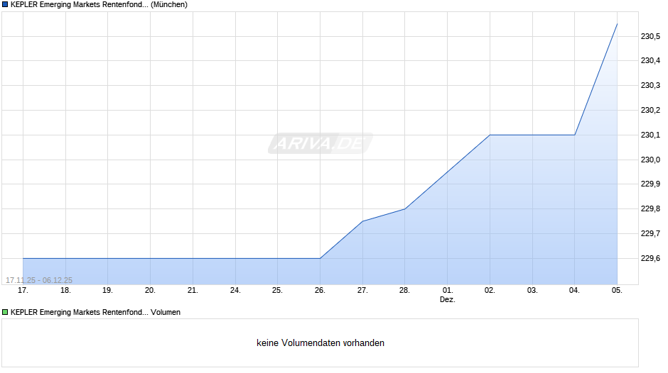 KEPLER Emerging Markets Rentenfonds (T) Chart