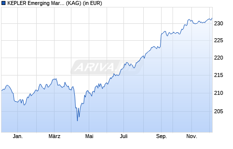 Performance des KEPLER Emerging Markets Rentenfonds (T) (WKN 164688, ISIN AT0000718598)