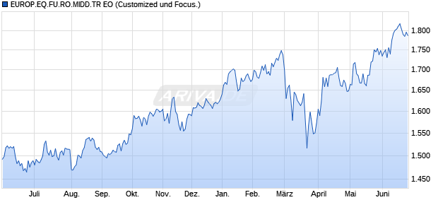 EUROP.EQ.FU.RO.MIDD.TR EO Chart