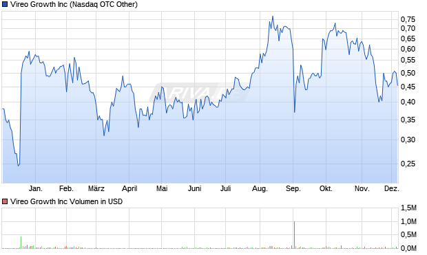 Vireo Growth Aktie Chart