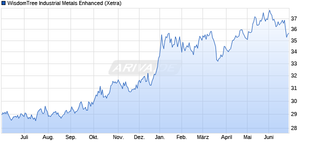 WisdomTree Industrial Metals Enhanced ETC Chart