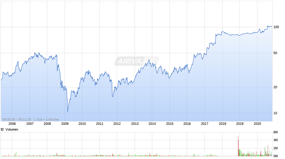 Stada Chart