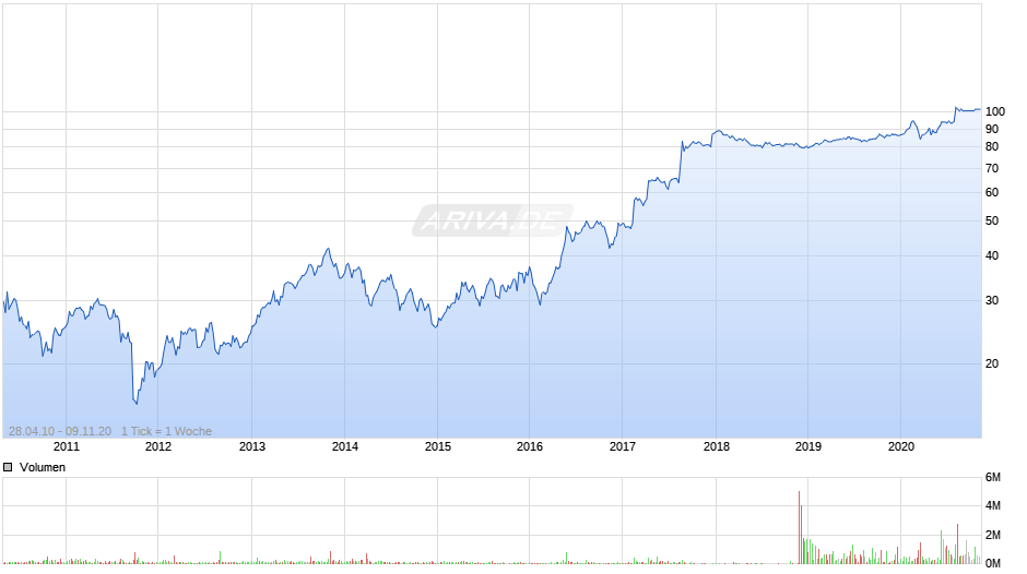 Stada Chart