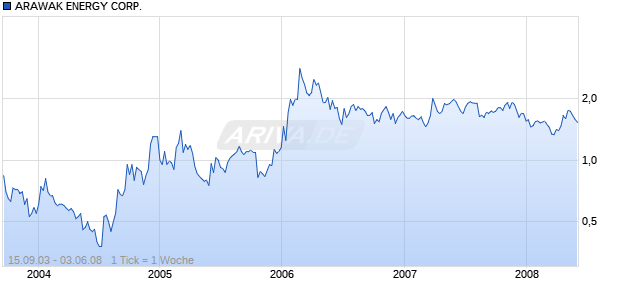 ARAWAK ENERGY CORP. Chart