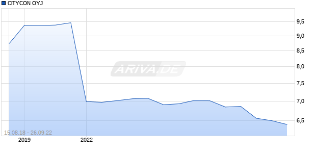 CITYCON OYJ Chart